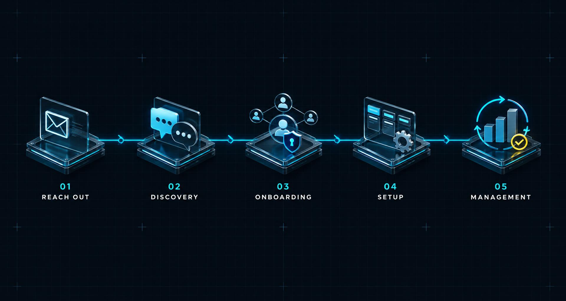 Five connected stations: reach out, discovery, onboarding, setup, and ongoing management